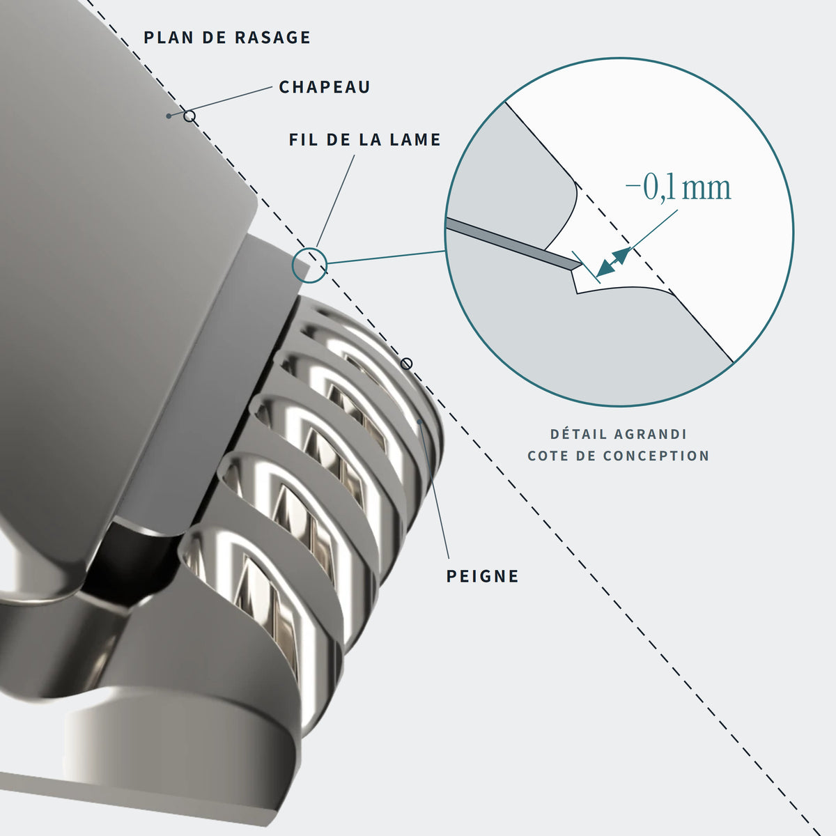 Tête du rasoir Intime vue de profil : le fil de la lame reste 0,1 mm en retrait du plan de rasage, entre le chapeau et le peigne. Image de synthèse tirée du plan de fabrication, détail agrandi.